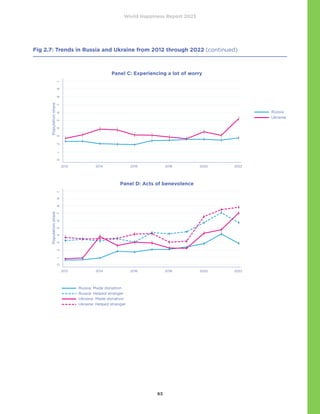 World Happiness Report 2023
63
Fig 2.7: Trends in Russia and Ukraine from 2012 through 2022 (continued)
0
.1
.2
.3
.4
.5
.6
.7
.8
.9
1
Population
share
2012 2014 2016 2018 2020 2022
Russia
Ukraine
0
.1
.2
.3
.4
.5
.6
.7
.8
.9
1
Population
share
2012 2014 2016 2018 2020 2022
Russia: Made donation
Russia: Helped stranger
Ukraine: Made donation
Ukraine: Helped stranger
Panel C: Experiencing a lot of worry
Panel D: Acts of benevolence
2020 2022
Russia: Made donation
Russia: Helped stranger
Ukraine: Made donation
Ukraine: Helped stranger
 