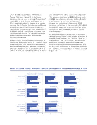 World Happiness Report 2023
64
Figure 2.8: Social support, loneliness, and relationship satisfaction in seven countries in 2022
3.041
1.681
3.328
3.094
2.711
1.624
3.398
2.94
3.314
1.848
3.418
3.195
3.11
1.545
3.18
2.954
3.043
1.419
3.33
3.119
3.146
2.064
3.328
3.051
2.895
1.604
3.333
3.127
3.066
1.667
3.306
3.271
Relationship sat.
Loneliness
Social connection
Social support
Relationship sat.
Loneliness
Social connection
Social support
Relationship sat.
Loneliness
Social connection
Social support
1 2 3 4
1 2 3 4 1 2 3 4
Seven country average Brazil Egypt
France Indonesia India
Mexico United States
What about benevolent acts in Ukraine and
Russia? As shown in panel D of the figure,
donations started from an average frequency of
10% in 2013 in both Ukraine and Russia, and in
2014 more than trebled in Ukraine, a far bigger
increase than in Russia. Both Ukraine and Russia
shared in the general worldwide increase in
benevolence during the pandemic years of 2020
and 2021. In 2022, benevolence in Ukraine rose
to record levels, above 70% for both donations
and the helping of strangers, while falling
significantly in Russia.
Wars are crises that can raise life evaluations if
people feel themselves united in a common cause
and have trust in their leadership. These factors
were more in evidence in Ukraine in 2022 than
after 2014. Following the Russian annexation of
Crimea in 2014, life evaluations climbed in Russia
and fell in Ukraine, with a gap reaching 2 points.73
This gap was eliminated by 2021, but grew again
in 2022, but followed a different pattern. Despite
the magnitude of suffering and damage in
Ukraine, life evaluations in September 2022
remained higher than in the aftermath of the 2014
annexation, supported by a much stronger sense
of common purpose, benevolence and trust in
their leadership.
Increased benevolence and trust in government
are frequently found in times of crisis, especially if
the population is united in a common cause. In
the Ukrainian case, both factors74
helped to limit
the overall well-being damage caused by the
Russian invasion. Nonetheless, the net effect was
to reduce life evaluations by more than two-thirds
of a point in Ukraine, as shown in the first panel of
Figure 2.7.
 