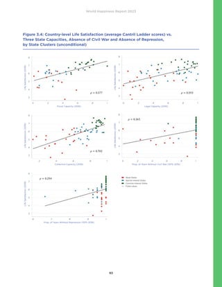 World Happiness Report 2023
93
Figure 3.4: Country-level Life Satisfaction (average Cantril Ladder scores) vs.
Three State Capacities, Absence of Civil War and Absence of Repression,
by State Clusters (unconditional)
		
= 0 .
577
= 0 .
702
= 0 .
365
= 0 .
294
= 0 .
593
= 0 .
577
= 0 .
702
= 0 .
365
= 0 .
294
= 0 .
593
= 0 .
577
= 0 .
702
= 0 .
365
= 0 .
294
= 0 .
593
= 0 .
577
= 0 .
702
= 0 .
365
= 0 .
294
= 0 .
593
= 0 .
577
= 0 .
702
= 0 .
365
= 0 .
294
= 0 .
593
Weak States
Special-interest States
Common-interest States
— Fitted values
Life
Satisfaction
(2019)
Life
Satisfaction
(2019)
0 .4 .6 .8
.2 1
.4 .6 .8
.2 1
0 .4 .6 .8
.2 1
0 .4 .6 .8
.2 1
8
7
6
5
4
3
8
7
6
5
4
3
Life
Satisfaction
(2019)
Life
Satisfaction
(2019)
Life
Satisfaction
(2019)
8
7
6
5
4
3
8
7
6
5
4
3
8
7
6
5
4
3
Fiscal Capacity (2016)
Collective Capacity (2016)
Prop. of Years Without Repression (1975–2016)
Legal Capacity (2016)
Prop. of Years Without Civil War (1975–2016)
.7 .8 .9
.6 1
 