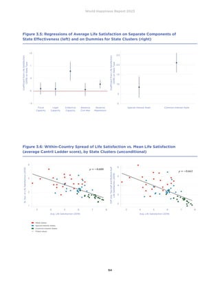 World Happiness Report 2023
94
Figure 3.5: Regressions of Average Life Satisfaction on Separate Components of
State Effectiveness (left) and on Dummies for State Clusters (right)
Coefficient
from
Life
Satisfaction
(2019)
on
State
Type
Coefficient
from
Life
Satisfaction
(2019)
on
State
Type
Special-interest State
Legal
Capacity
Fiscal
Capacity
Common-interest State
Absence
Civil War
Absence
Repression
Collective
Capacity
2.5
2.0
1.5
1.0
.5
0
1.5
1
.5
0
-.5
Figure 3.6: Within-Country Spread of Life Satisfaction vs. Mean Life Satisfaction
(average Cantril Ladder score), by State Clusters (unconditional)
Weak States
Special-interest States
Common-interest States
— Fitted values
Diff.
btw
Top-half
and
Bottom-half
Life
Satisfaction
(2019)
= −
0 .
688
= −
0 .
663
3 4 5 6 7 8
6
5
4
3
2
St.
Dev.
of
Life
Satisfaction
(2019)
Avg. Life Satisfaction (2019) Avg. Life Satisfaction (2019)
4
3
2
1
= −
0 .
688
= −
0 .
663
3 4 5 6 7 8
 