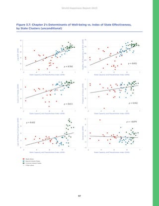 World Happiness Report 2023
97
Figure 3.7: Chapter 2’s Determinants of Well-being vs. Index of State Effectiveness,
by State Clusters (unconditional)
		
Weak States
Special-interest States
Common-interest States
— Fitted values
Generosity
(2019)
.2 .4 .6 .8 1
.6
.4
.2
0
-.2
-.4
= 0 .
702
= 0 .
651
= 0 .
611
= 0 .
342
= 0 .
432
= −
0 .
079
Lack
of
Feeilng
of
Corruption
(2019)
.2 .4 .6 .8 1
.8
.6
.4
.2
0
= 0 .
702
= 0 .
651
= 0 .
611
= 0 .
342
= 0 .
432
= −
0 .
079
Log
GDP
(2019)
.2 .4 .6 .8 1
= 0 .
702
= 0 .
651
= 0 .
611
= 0 .
342
= 0 .
432
= −
0 .
079
12
11
10
9
8
7
Healthy
Life
Expectancy
at
Birth
(2019)
.2 .4 .6 .8 1
= 0 .
702
= 0 .
651
= 0 .
611
= 0 .
342
= 0 .
432
= −
0 .
079
75
70
65
60
55
= 0 .
702
= 0 .
651
= 0 .
611
= 0 .
342
= 0 .
432
= −
0 .
079
Freedom
of
Choice
(2019)
.2 .4 .6 .8 1
1
.8
.6
.4
Count
on
Friends
(2019)
.2 .4 .6 .8 1
= 0 .
702
= 0 .
651
= 0 .
611
= 0 .
342
= 0 .
432
= −
0 .
079
1
.8
.6
.4
State Capacity and Peacefulness Index (2016)
State Capacity and Peacefulness Index (2016)
State Capacity and Peacefulness Index (2016)
State Capacity and Peacefulness Index (2016)
State Capacity and Peacefulness Index (2016)
State Capacity and Peacefulness Index (2016)
 