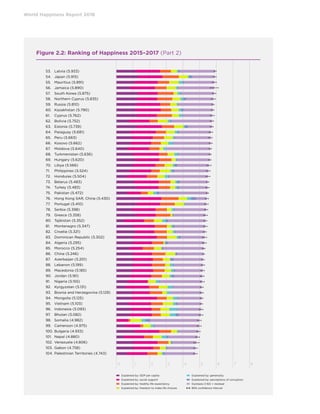 World Happiness Report 2018
per capita gap, 0.90 due to differences in
social support, 0.61 to differences in healthy
life...