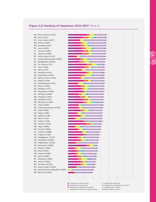 24
25
Figure 2.3: Changes in Happiness from 2008–2010 to 2015–2017 (Part 1)
1.	 Togo (1.191)
2.	 Latvia (1.026)
3.	 Bulgar...
