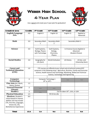 4-Year Plan
Use a pencil and create your 4 year plan for graduation!
Required Area Credits 9th Grade 10th Grade 11th Grade 12th Grade
English/Language
Arts
4.0 English 9 English 10 English 11 Applied or
Advanced
Math 3.0 Secondary Math
1
Secondary Math
2
Secondary Math 3
Science 3.0 Earth Systems,
Biology, Physics
with Technology
Earth Systems,
Biology,
Chemistry,
Physics
1.0 Science Course Applied or
Advanced
(Student Choice)
Social Studies 3.0 Geography for
Life (Sem)
World Civilization US History US Gov. and
Citizenship (Sem)
Career and
Technical Education
(CTE)
1.0 CTE courses are offered at your school and at technical centers/ATC
campuses in the following areas: Agriculture, Business, Family and Consumer
Science, Health Science and Technology, Marketing, Skilled and Technical
Science, Technology and Engineering
Computer
Technology
.5 Computer Technology 1
(9th
or 10th
)
___ ___
Fine Arts (Art, Music,
Dance, Drama)
1.5
General Financial
Literacy
.5 ___ ___
Health 2 .5 ___ Can be taken 10th
, 11th, or 12th
Physical Education 1.5 PE Fit For Life
Electives (Student’s
choice based on interest,
abilities and may include:
CTE, Fine Arts, Languages,
Drivers Ed., ESL,
Work/Service Experience)
8.0
Total 27.0 7.0 8.0 8.0 8.0
 