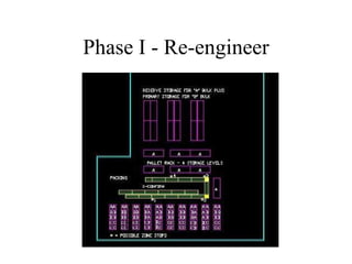 Phase I - Re-engineer 