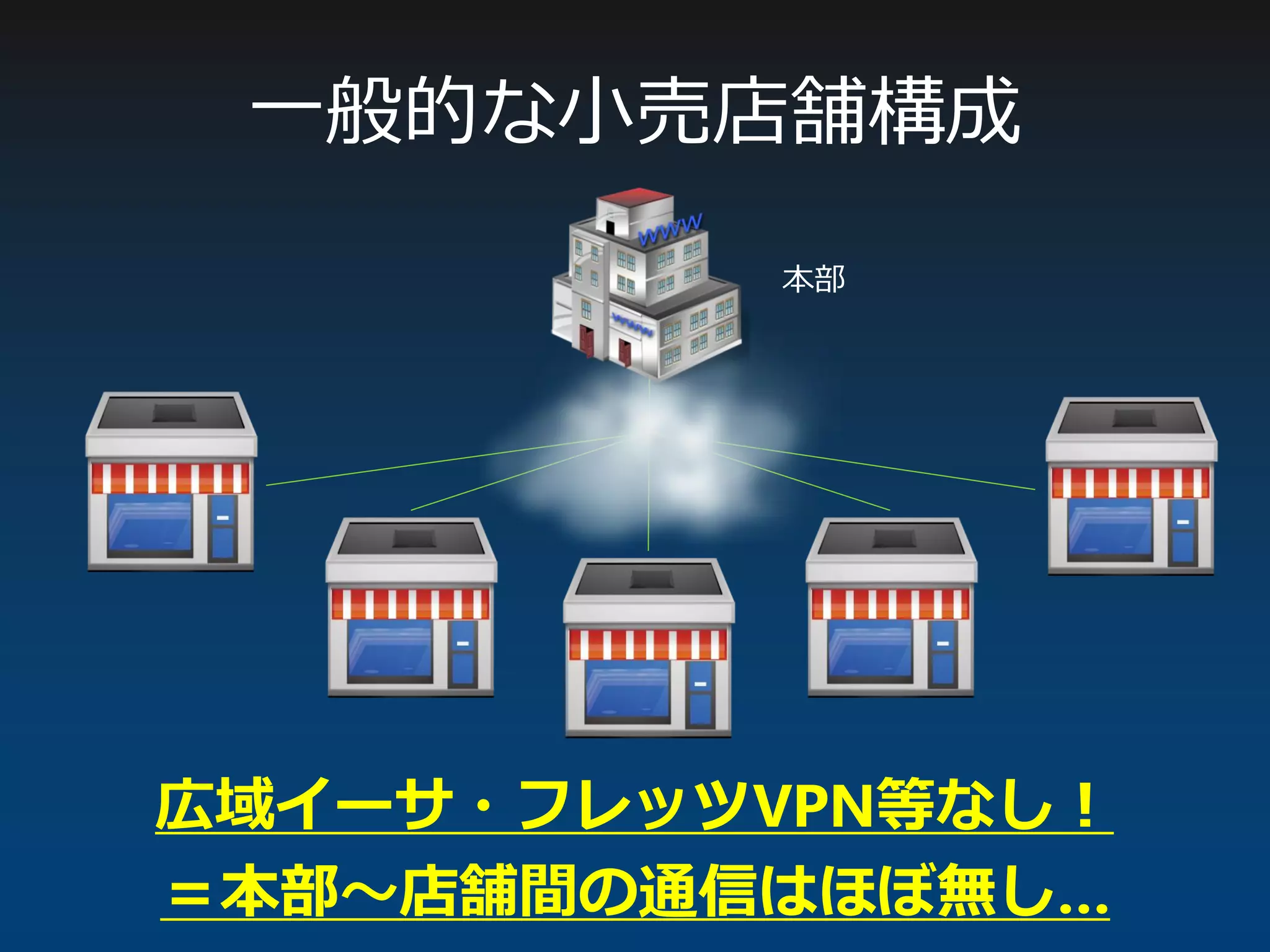 一般的な小売店舗構成
本部
広域イーサ・フレッツVPN等なし！
＝本部～店舗間の通信はほぼ無し…
 