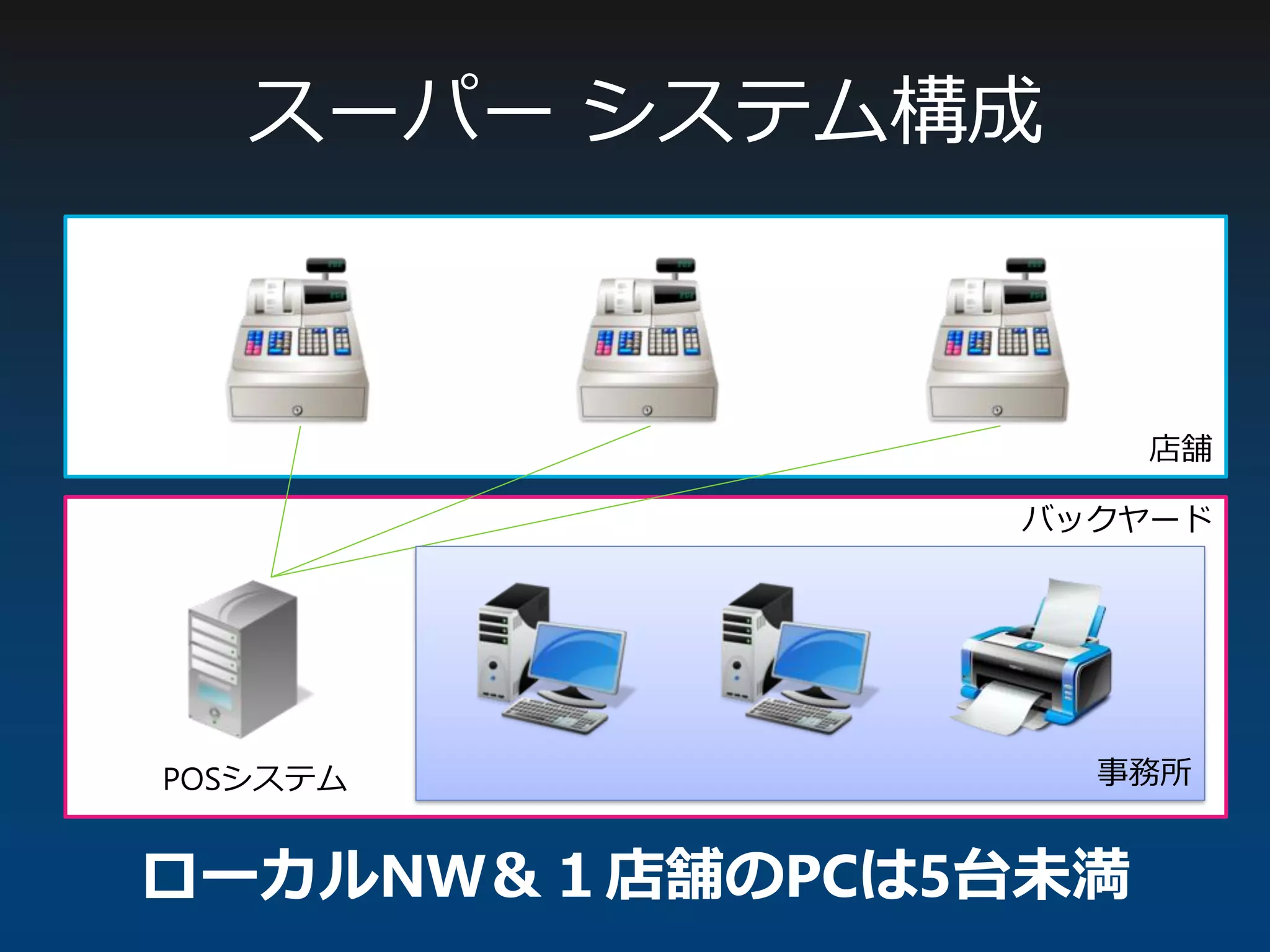 バックヤード
店舗
スーパー システム構成
POSシステム 事務所
ローカルNW＆１店舗のPCは5台未満
 