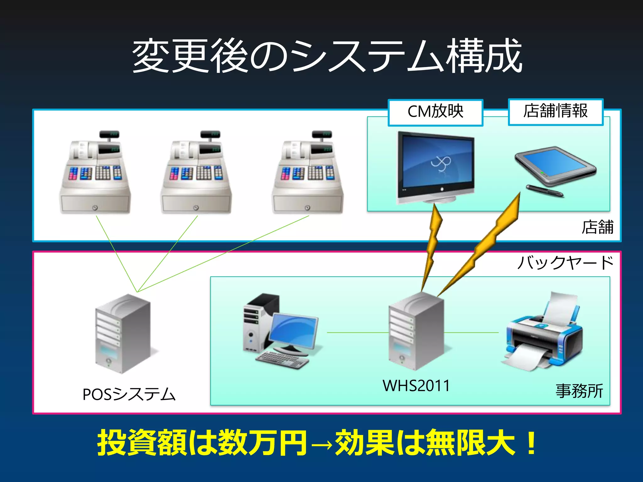 店舗
バックヤード
変更後のシステム構成
POSシステム 事務所
投資額は数万円→効果は無限大！
WHS2011
CM放映 店舗情報
 