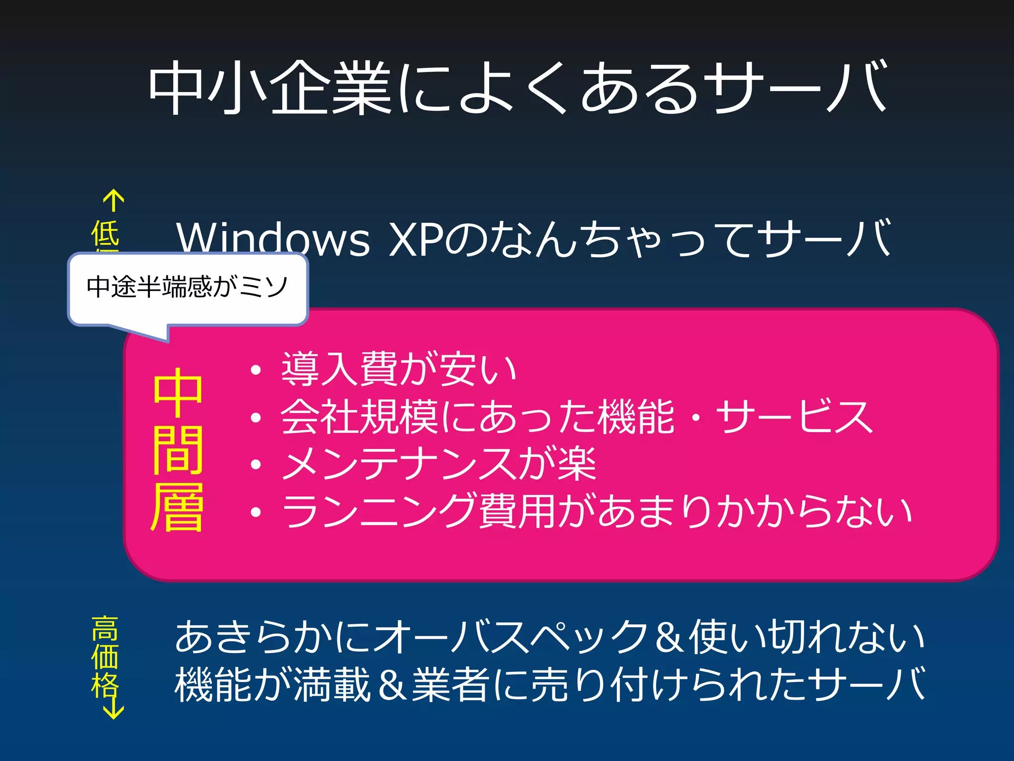 中小企業によくあるサーバ
Windows XPのなんちゃってサーバ

低
価
格
高
価
格

あきらかにオーバスペック＆使い切れない
機能が満載＆業者に売り付けられたサーバ
• 導入費が安い
• 会社規模にあった機能・サービス
• メンテナンスが楽
• ランニング費用があまりかからない
中
間
層
中途半端感がミソ
 