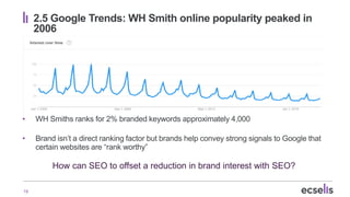 19
2.5 Google Trends: WH Smith online popularity peaked in
2006
• WH Smiths ranks for 2% branded keywords approximately 4,...