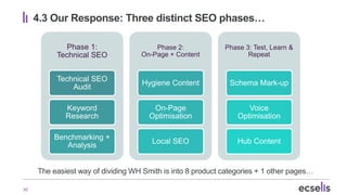 30
4.3 Our Response: Three distinct SEO phases…
Phase 1:
Technical SEO
Technical SEO
Audit
Keyword
Research
Benchmarking +...