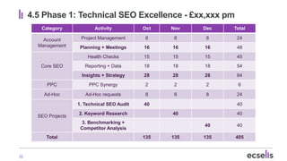 32
4.5 Phase 1: Technical SEO Excellence - £xx,xxx pm
Category Activity Oct Nov Dec Total
Account
Management
Project Manag...