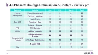 33
4.6 Phase 2: On-Page Optimisation & Content - £xx,xxx pm
Category Activity Jan Feb March Total
Account
Management
Proje...