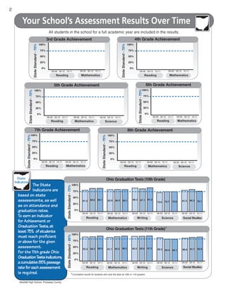 --             --         --               --     --      --                                                  --     --         --                   --          --        --




                          --             --             --              --      --     --          --      --     --                                           --           --           --          --        --        --




                     --        --             --             --        --      --                                       --      --          --           --         --           --             --        --        --




                                                                                       88.8   89.1       83.9    84.5   84.1         90.3        87.1   91.2                                                        84.3
                                                                               81.5                                                                                 72.6         75.7         75.9        81.5                78.1




                                                                               93.2    94.2    96.5     91.7    94.2    96.5         95.5        95.9   97.3         90.2                                 88.6      91.7      92.9
                                                                                                                                                                                  84.4        84.1




                                                                   * Cumulative results for students who took the tests as 10th or 11th graders.

Westfall High School, Pickaway County
 