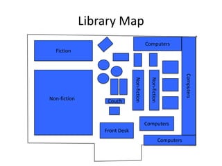 Library MapComputersFictionComputersNon-fictionNon-fictionNon-fictionCouchComputersFront DeskComputers