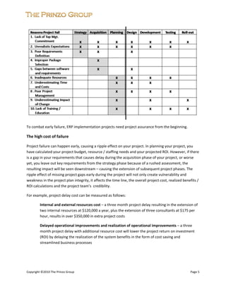  




                                                                                                                

To combat early failure, ERP implementation projects need project assurance from the beginning.  

The high cost of failure 

Project failure can happen early, causing a ripple effect on your project. In planning your project, you 
have calculated your project budget, resource / staffing needs and your projected ROI. However, if there 
is a gap in your requirements that causes delay during the acquisition phase of your project, or worse 
yet, you leave out key requirements from the strategy phase because of a rushed assessment, the 
resulting impact will be seen downstream – causing the extension of subsequent project phases. The 
ripple effect of missing project gaps early during the project will not only create vulnerability and 
weakness in the project plan integrity, it affects the time line, the overall project cost, realized benefits / 
ROI calculations and the project team’s  credibility.   

For example, project delay cost can be measured as follows:  

         Internal and external resources cost – a three month project delay resulting in the extension of 
         two internal resources at $120,000 a year, plus the extension of three consultants at $175 per 
         hour, results in over $350,000 in extra project costs 

         Delayed operational improvements and realization of operational improvements – a three 
         month project delay with additional resource cost will lower the project return on investment 
         (ROI) by delaying the realization of the system benefits in the form of cost saving and 
         streamlined business processes 



 
 
Copyright ©2010 The Prinzo Group                                                                          Page 5 
 
 