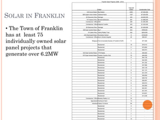 SOLAR IN FRANKLIN
Franklin Solar Projects (2008 - 2014)
Project
Total kW
output Construction Cost
126 Grove Street - Key Boston 2250 $7,393,000
929 Upper Union Street - Cisterian Nuns 1307 $7,200,000
20 Discovery Way - Grainger 425 $2,600,000
15 Freedom Way - Barrett Distribution 597 $1,888,000
Commercial / Office JEM 206 $1,265,360
Commercial / Office Exajoule Franklin 240 $1,220,000
20 Discovery Way - Grainger 286 $1,000,000
348 East Central Street - Big Y 253 $788,000
10 Liberty Way - Liberty Realty Trust 232 $225,000
235 Wachusett Street - Parmenter School 9 $108,000
Commercial / Office Acorn Animal Hospital 20 $99,401
Religious First Universalist Society of Franklin (FUSF) 11 $77,280
Residential 18 $75,012
Residential 11 $70,680
Residential 7 $52,873
443 East Central Street - 1776 Realty 9 $46,500
672 East Central Street - Franklin Country Club 73 $45,000
Residential 9 $44,100
Residential 7 $42,500
Residential 6 $41,202
Residential 7 $37,988
Residential 7 $34,129
Residential 8 $31,127
Residential 6 $31,079
Residential 7 $28,959
Residential 8 $28,732
Residential 6 $26,957
Residential 6 $25,915
Residential 5 $24,990
Residential 4 $22,491
Residential 4 $21,870
Residential 4 $18,627
Residential 4 $13,328
Commercial / Office Moseley Realty LLC 33 -
Agricultural Fairmount Farm 13 -
Industrial Classic Furniture 64 -
Residential 9 -
Residential 6 -
Residential 7 -
Residential 7 -
Residential 7 -
Residential 10 -
• The Town of Franklin
has at least 75
individually owned solar
panel projects that
generate over 6.2MW
 