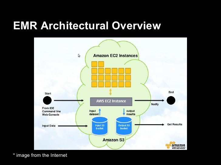 Introduction To Elastic MapReduce at WHUG