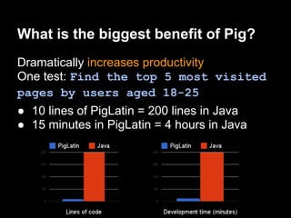 What is the biggest benefit of Pig?
Dramatically increases productivity
One test: Find the top 5 most visited
pages by users aged 18-25
● 10 lines of PigLatin = 200 lines in Java
● 15 minutes in PigLatin = 4 hours in Java
 