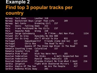 Example 2
Find top 3 popular tracks per
country
 