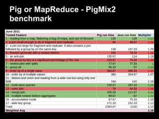 Pig or MapReduce - PigMix2
benchmark
 
