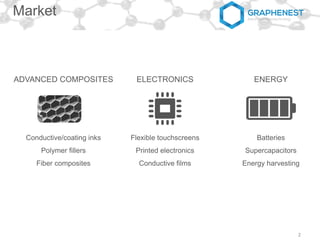 ENERGY
Batteries
Supercapacitors
Energy harvesting
ELECTRONICS
Flexible touchscreens
Printed electronics
Conductive films
ADVANCED COMPOSITES
Conductive/coating inks
Polymer fillers
Fiber composites
Market
2
 