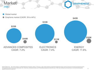 ENERGY
CAGR: 11.6%
ELECTRONICS
CAGR: 7.4%
ADVANCED COMPOSITES
CAGR: 7.2%
Market
2020
4
$25B
Global market
Graphene market (CAGR: 39 to 44%)
$44M
$33B
$45B
$31M
$50M
Market References: http://www.strategyr.com/MarketResearch/Graphene_Market_Trends.asp | https://www2.deloitte.com/global/en/pages/technology-media-and-telecommunications/articles/tmt-pred16-
tech-graphene-research-now-reap-next-decade.html | http://www.marketsandmarkets.com/PressReleases/graphene-electronics.asp | http://www.transparencymarketresearch.com/pressrelease/global-
graphene-electronics-market.htm
 
