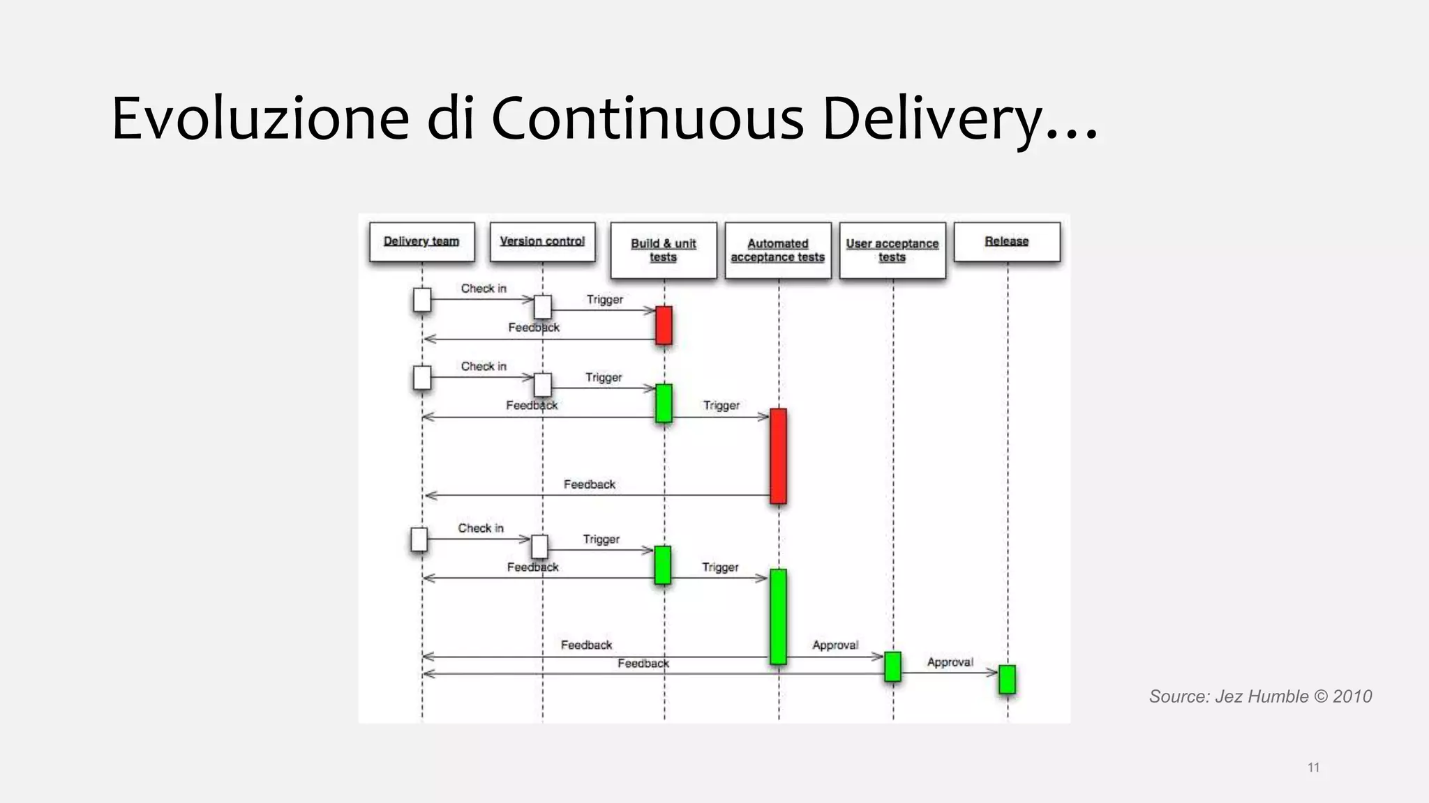 Evoluzione di Continuous Delivery…
Source: Jez Humble © 2010
11
 