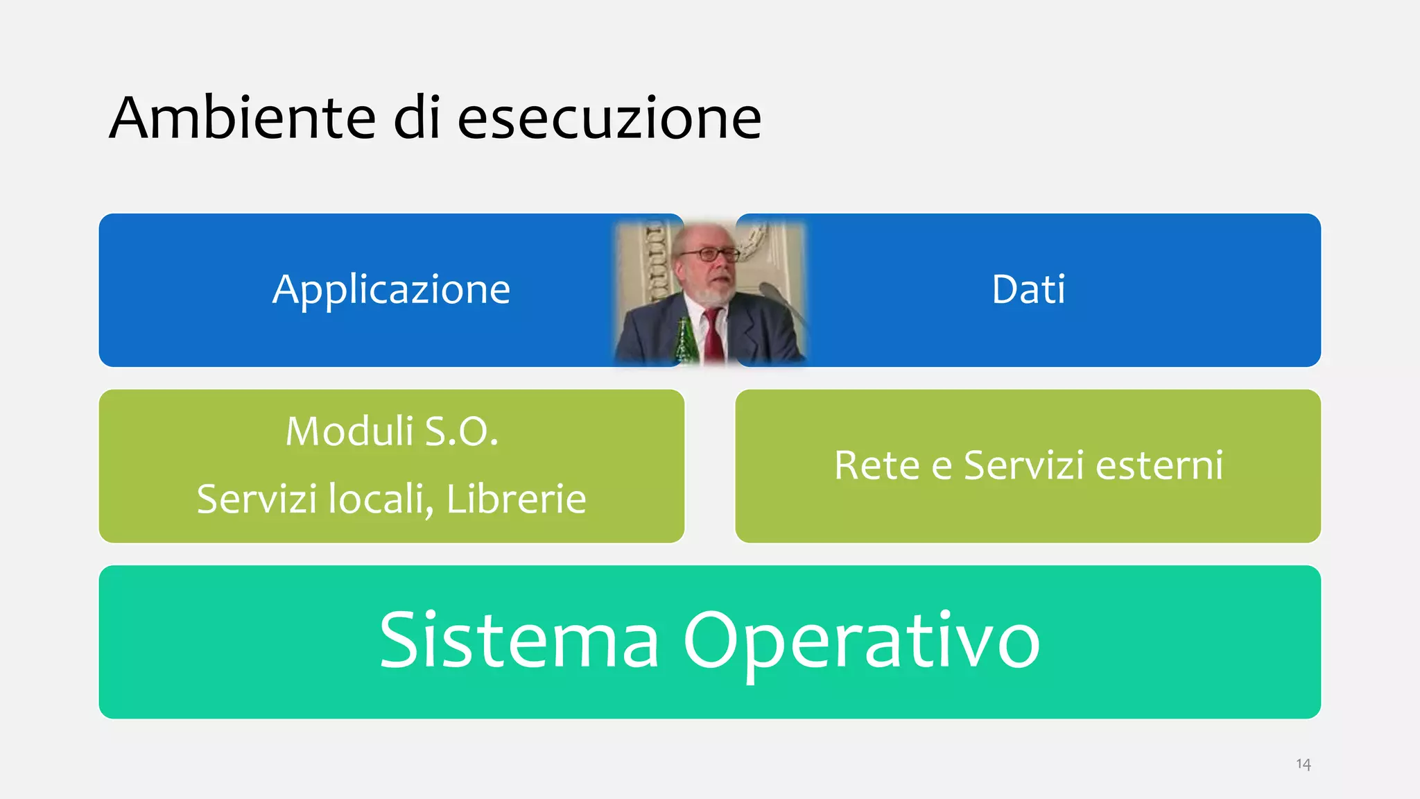 Ambiente di esecuzione
Sistema Operativo
Moduli S.O.
Servizi locali, Librerie
Applicazione
Rete e Servizi esterni
Dati
14
 