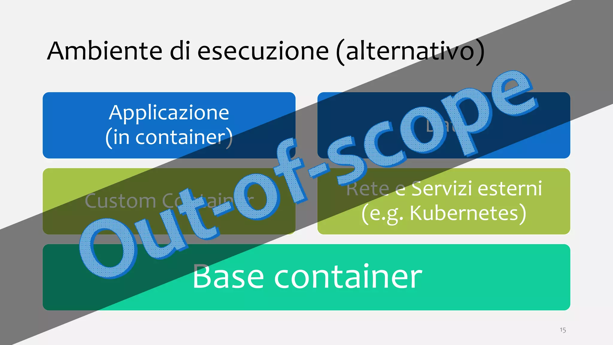 Ambiente di esecuzione (alternativo)
Base container
Custom Container
Applicazione
(in container)
Rete e Servizi esterni
(e.g. Kubernetes)
Dati
15
 