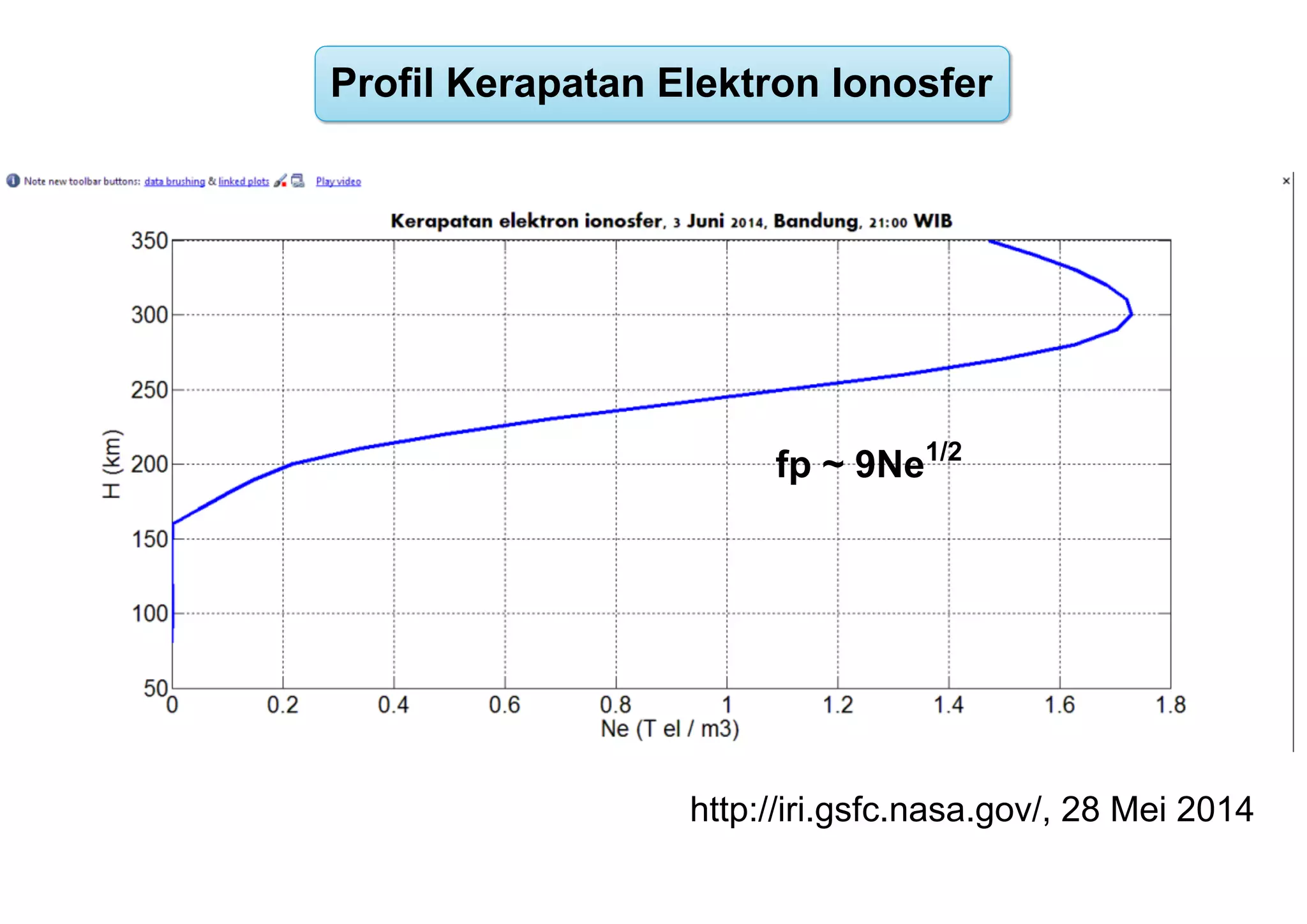 Profil Kerapatan Elektron Ionosfer
fp ~ 9Ne1/2
http://iri.gsfc.nasa.gov/, 28 Mei 2014
 
