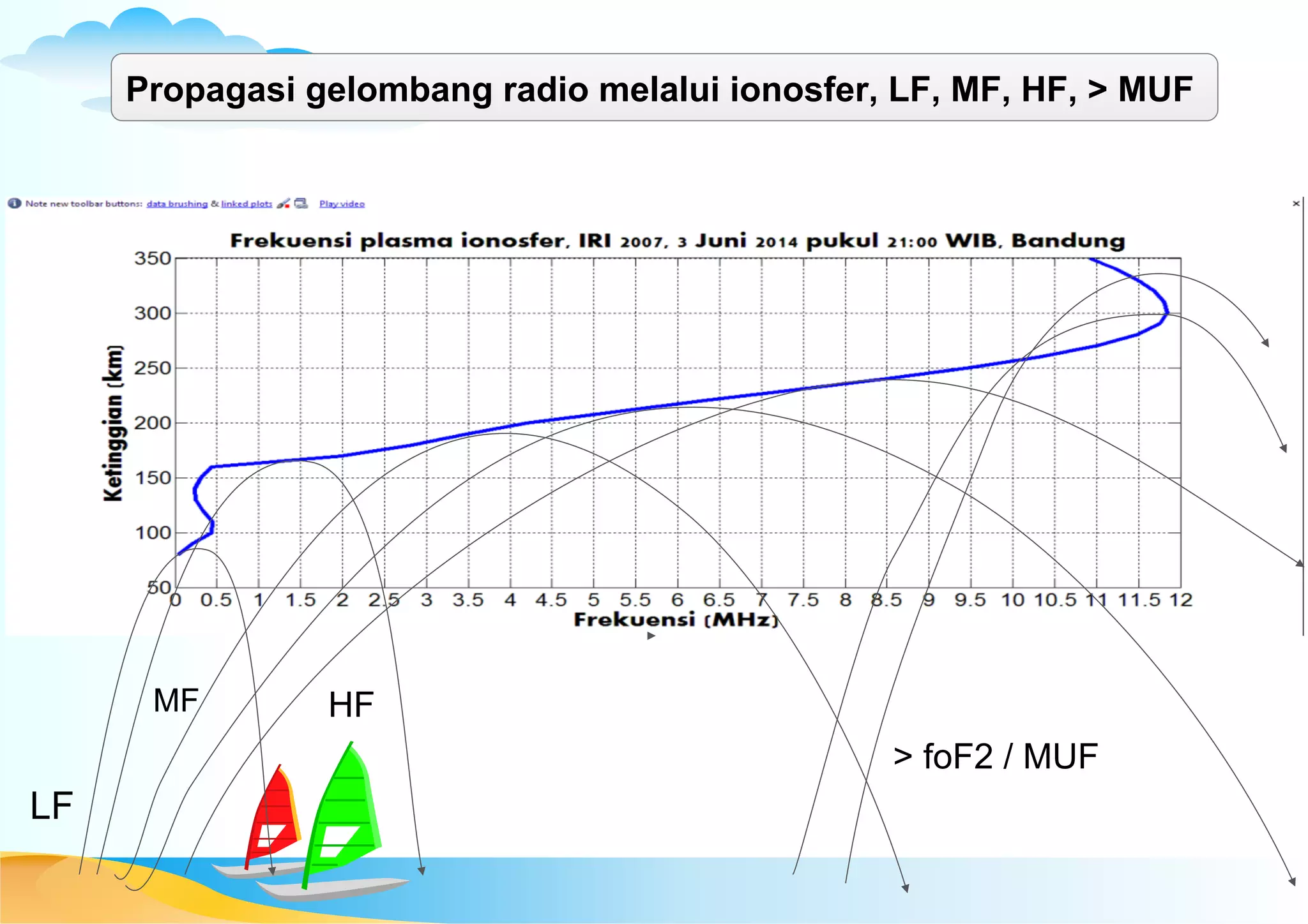 LF
MF HF
> foF2 / MUF
Propagasi gelombang radio melalui ionosfer, LF, MF, HF, > MUF
 