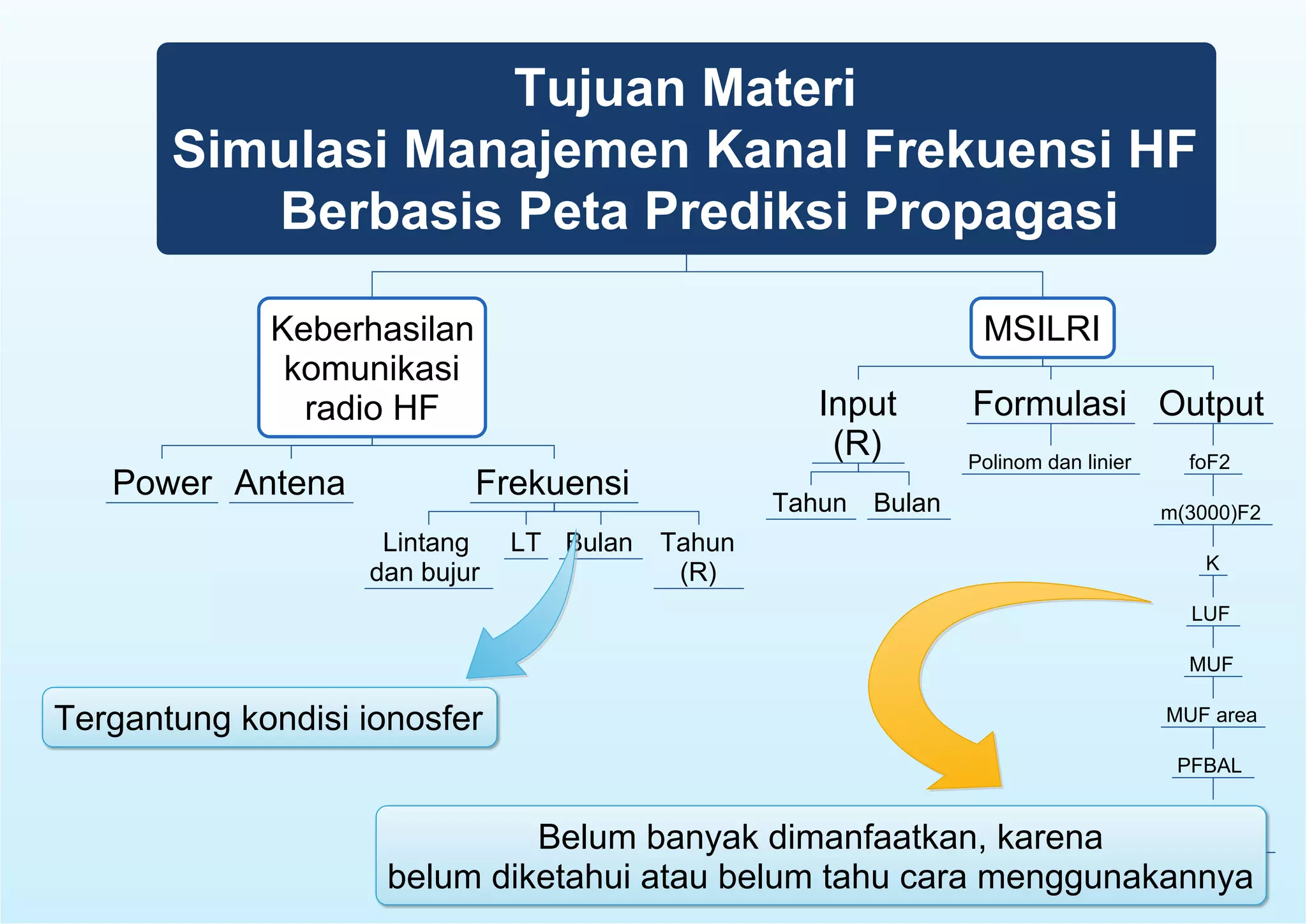 Tujuan Materi
Simulasi Manajemen Kanal Frekuensi HF
Berbasis Peta Prediksi Propagasi
Keberhasilan
komunikasi
radio HF
MSILRI
Power Antena Frekuensi
Lintang
dan bujur
LT Bulan Tahun
(R)
Input
(R)
Formulasi
Tahun Bulan
Output
Polinom dan linier foF2
m(3000)F2
K
LUF
MUF
MUF area
PFBAL
Pembukaan
frekuensi
Tergantung kondisi ionosfer
Belum banyak dimanfaatkan, karena
belum diketahui atau belum tahu cara menggunakannya
 