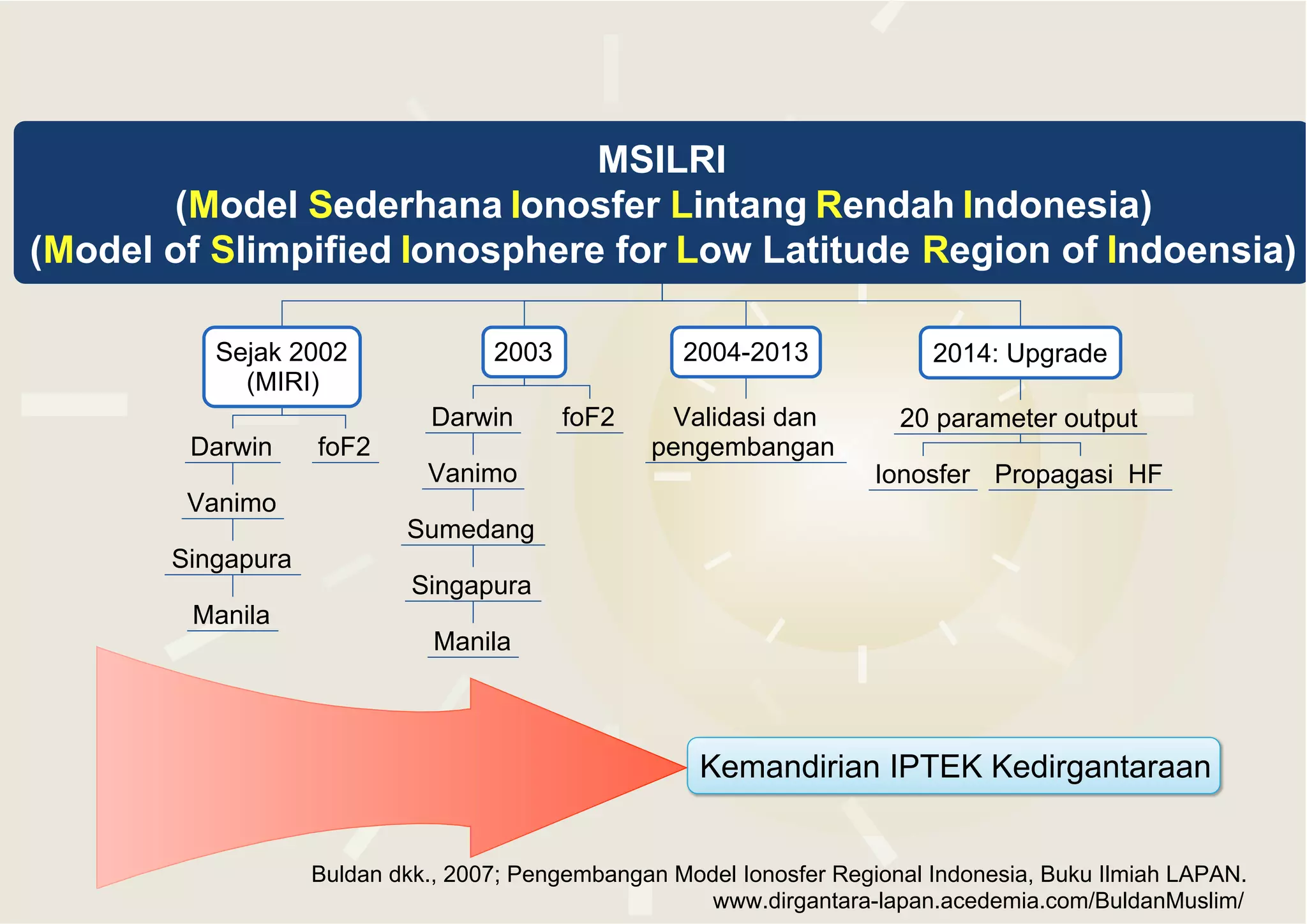MSILRI
(Model Sederhana Ionosfer Lintang Rendah Indonesia)
(Model of Slimpified Ionosphere for Low Latitude Region of Indoensia)
Sejak 2002
(MIRI)
2003 2004-2013 2014: Upgrade
Darwin
Vanimo
Singapura
Manila
foF2
Darwin
Vanimo
Sumedang
Singapura
Manila
foF2 20 parameter output
Ionosfer Propagasi HF
Validasi dan
pengembangan
Kemandirian IPTEK Kedirgantaraan
Buldan dkk., 2007; Pengembangan Model Ionosfer Regional Indonesia, Buku Ilmiah LAPAN.
www.dirgantara-lapan.acedemia.com/BuldanMuslim/
 