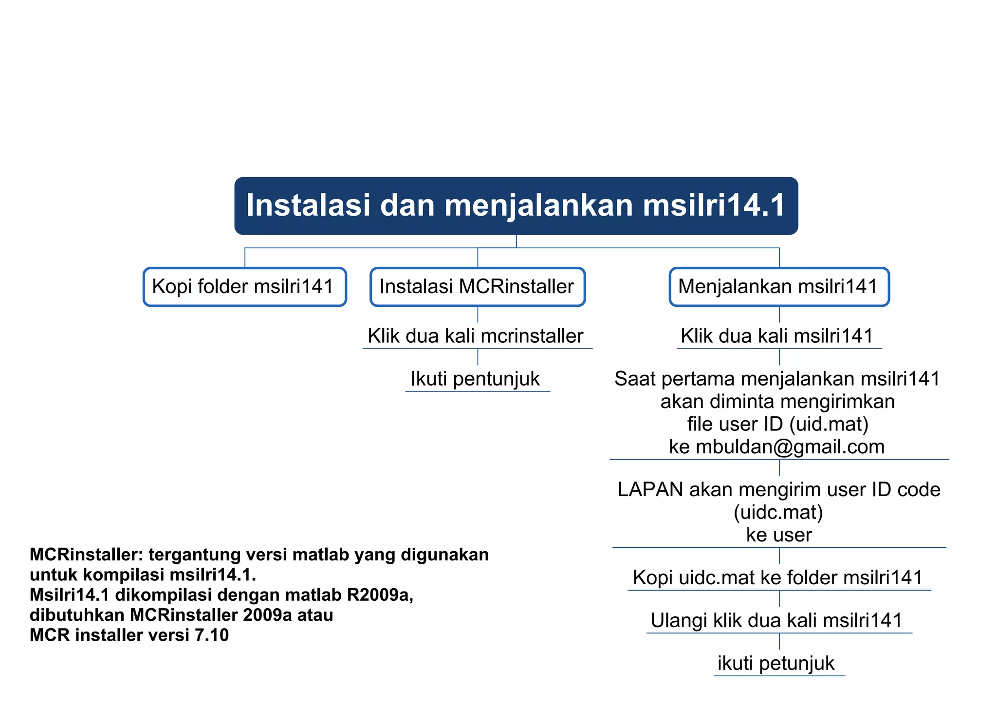 Instalasi dan menjalankan msilri14.1
Kopi folder msilri141 Instalasi MCRinstaller Menjalankan msilri141
Klik dua kali mcrinstaller Klik dua kali msilri141
Ikuti pentunjuk Saat pertama menjalankan msilri141
akan diminta mengirimkan
file user ID (uid.mat)
ke mbuldan@gmail.com
MCRinstaller: tergantung versi matlab yang digunakan
untuk kompilasi msilri14.1.
Msilri14.1 dikompilasi dengan matlab R2009a,
dibutuhkan MCRinstaller 2009a atau
MCR installer versi 7.10
LAPAN akan mengirim user ID code
(uidc.mat)
ke user
Ulangi klik dua kali msilri141
ikuti petunjuk
Kopi uidc.mat ke folder msilri141
 