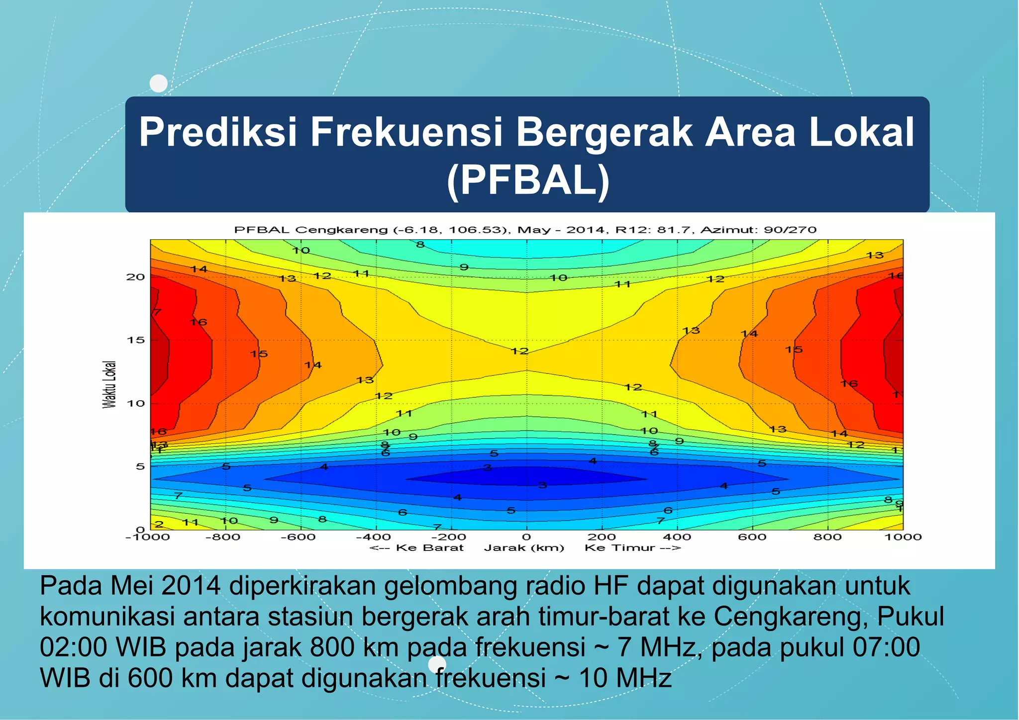 Prediksi Frekuensi Bergerak Area Lokal
(PFBAL)
Pada Mei 2014 diperkirakan gelombang radio HF dapat digunakan untuk
komunikasi antara stasiun bergerak arah timur-barat ke Cengkareng, Pukul
02:00 WIB pada jarak 800 km pada frekuensi ~ 7 MHz, pada pukul 07:00
WIB di 600 km dapat digunakan frekuensi ~ 10 MHz
 