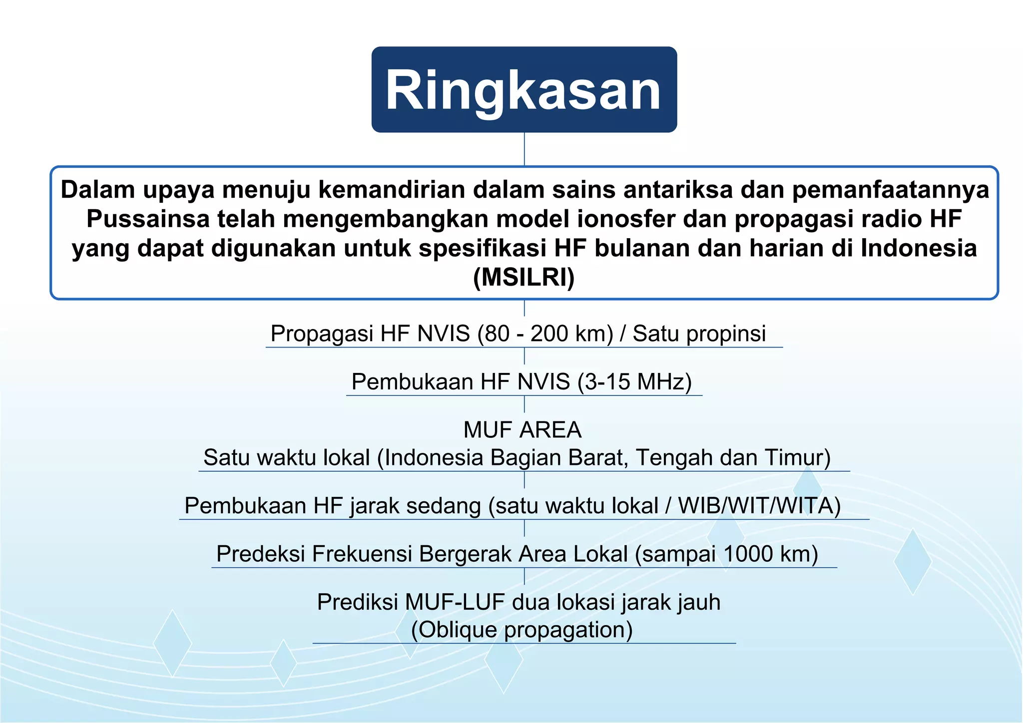 Ringkasan
Dalam upaya menuju kemandirian dalam sains antariksa dan pemanfaatannya
Pussainsa telah mengembangkan model ionosfer dan propagasi radio HF
yang dapat digunakan untuk spesifikasi HF bulanan dan harian di Indonesia
(MSILRI)
Propagasi HF NVIS (80 - 200 km) / Satu propinsi
MUF AREA
Satu waktu lokal (Indonesia Bagian Barat, Tengah dan Timur)
Pembukaan HF NVIS (3-15 MHz)
Pembukaan HF jarak sedang (satu waktu lokal / WIB/WIT/WITA)
Predeksi Frekuensi Bergerak Area Lokal (sampai 1000 km)
Prediksi MUF-LUF dua lokasi jarak jauh
(Oblique propagation)
 
