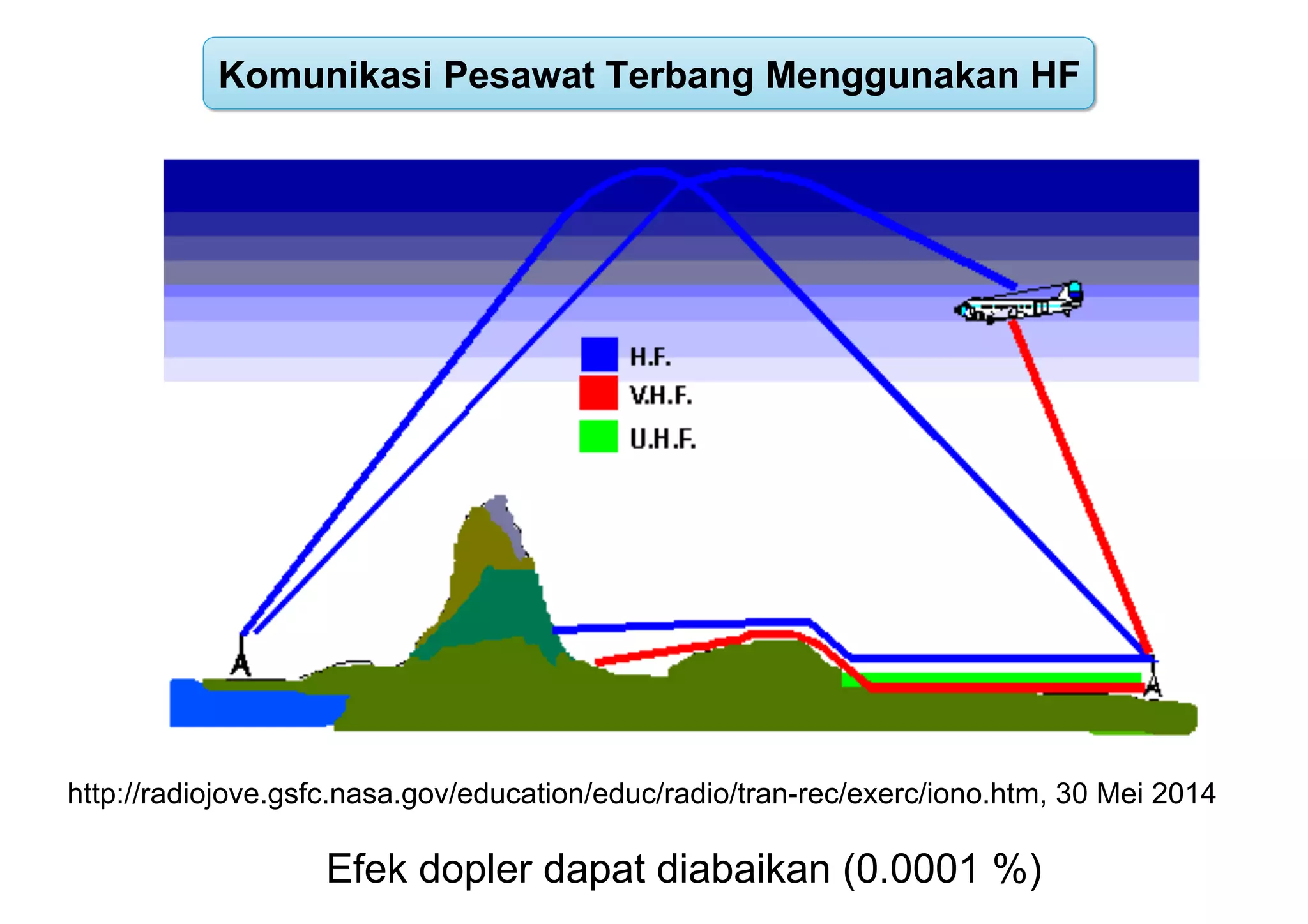 http://radiojove.gsfc.nasa.gov/education/educ/radio/tran-rec/exerc/iono.htm, 30 Mei 2014
Komunikasi Pesawat Terbang Menggunakan HF
Efek dopler dapat diabaikan (0.0001 %)
 