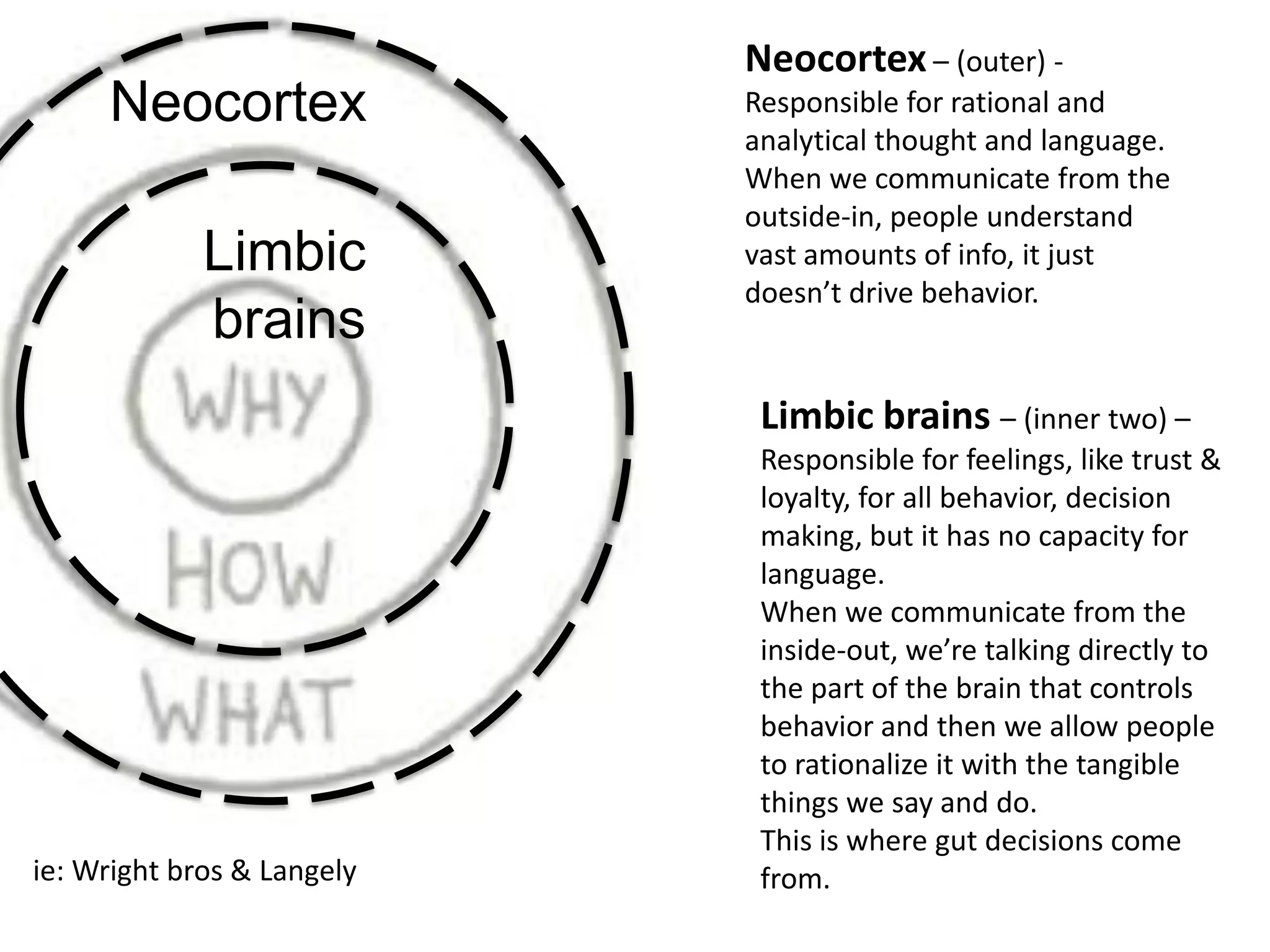 Neocortex – (outer) -
     Neocortex                    Responsible for rational and
                                  analytical thought and language.
                                  When we communicate from the
                                  outside-in, people understand
             Limbic               vast amounts of info, it just
                                  doesn’t drive behavior.
             brains
                                   Limbic brains – (inner two) –
                                   Responsible for feelings, like trust &
                                   loyalty, for all behavior, decision
                                   making, but it has no capacity for
                                   language.
                                   When we communicate from the
                                   inside-out, we’re talking directly to
                                   the part of the brain that controls
                                   behavior and then we allow people
                                   to rationalize it with the tangible
                            [a   q things t r e and do. t i o n]
                                   u i e we say v o l u
                                   This is where gut decisions come
ie: Wright bros & Langely          from.
 