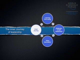 The inner Journey
of leadership
 