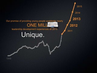 Our promise of providing young people worldwide nearly
ONE MILLION
leadership development experiences till 2015
2011
2012
2013
2014
2015
1948
Unique.
 
