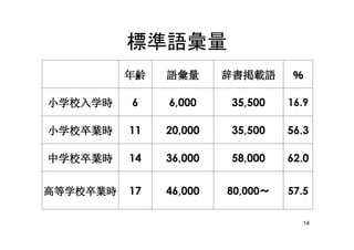 14
標準語彙量
年齢 語彙量 辞書掲載語
小学校入学時 6 6,000 35,500 16.9
小学校卒業時 11 20,000 35,500 56.3
中学校卒業時 14 36,000 58,000 62.0
高等学校卒業時 17 46,000 80,000 57.5
 