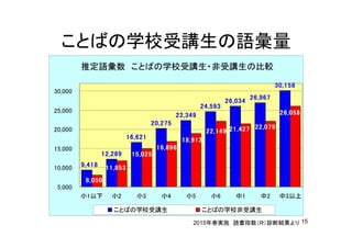 15
学校受講生 語彙量
2015年春実施 読書指数 診断結果
 