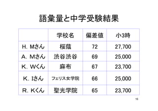 16
語彙量 中学受験結果
学校名 偏差値 小 時
桜蔭
渋谷渋谷
麻布
女学院
聖光学院
 