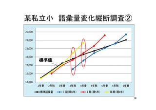 18
某私立小 語彙量変化縦断調査
標準値
 