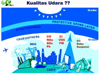 Kualitas Udara ??
CO Cl
NOx VOC
SOx PM
Pb
O3
Debu
Suspensi
 