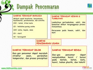 www.tridinamika.com
DAMPAK TERHADAP MANUSIA
Meliputi aspek kesehatan, kenyamanan,
keselamatan, perekonomian, dan estetika
CO2 : batuk, iritasi mata
CO : kelelahan,pusing,celaka
SO2 :nafas, kepala, dada
O3 : steril
HC : karsiogenik
DAMPAK TERHADAP HEWAN &
TUMBUHAN
Lambatnya pertumbuhan, sakit, dan
kematian akibat terganggunya proses
fotosintesa
Keracunan pada hewan, sakit, dan
mati
DAMPAK
PENCEMARAN UDARA
DAMPAK TERHADAP IKLIM
Gas-gas pencemar dapat merubah
struktur awan, perubahan
temperatur, dan proses presipitasi
DAMPAK TERHADAP BENDA
Gas-gas pencemar dapat
menyebabkan karat / korosi
pada metalo, beton, batu,
karet, bahan plastik, dan tekstil
 