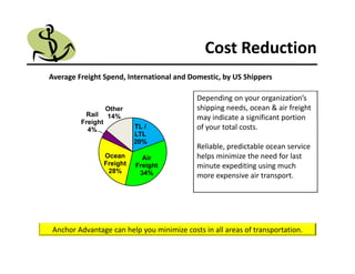 Why Anchor Advantage