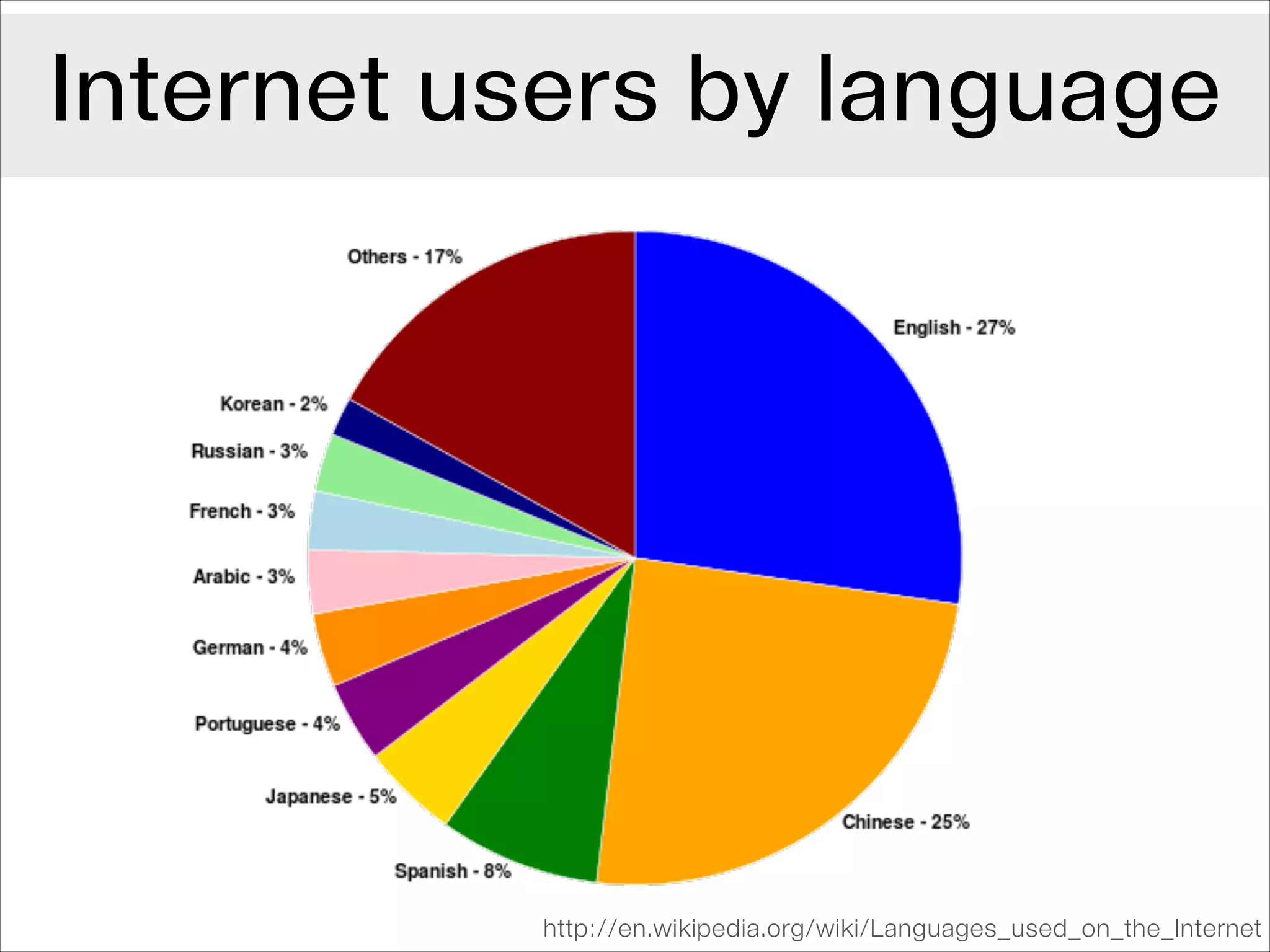 Internet users by language

http://en.wikipedia.org/wiki/Languages_used_on_the_Internet

 