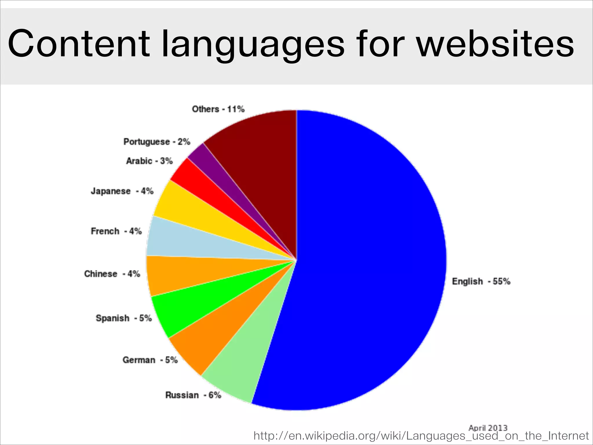 Content languages for websites

http://en.wikipedia.org/wiki/Languages_used_on_the_Internet

 